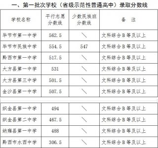 ​毕节普通高中录取分数线公布