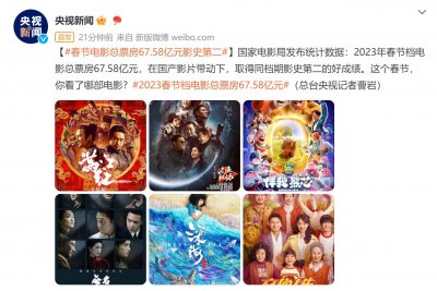 ​春节电影总票房67.58亿元影史第二