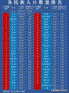 ​我国各民族人口数量排行，终于整理出来，看完大涨见识！