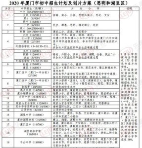 ​最新！厦门六区初中划片全部出炉！看看你家孩子读哪