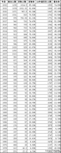 ​1977-2022年历年高考报名人数及录取率