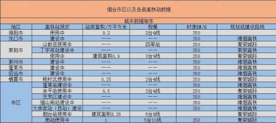 ​“中国苹果之乡”烟台——将拥有16个高铁站