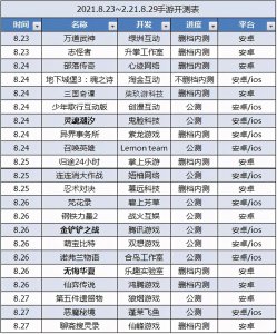​本周(8.23~8.29)手游开测时间表