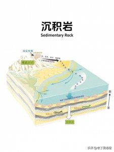 ​怎么快速辨别沉积岩和沉积岩地貌