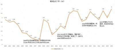 ​2000年至今的财政赤字率变化，十年前就突破3%警戒线