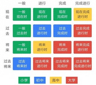 ​「英语」一张图看懂英语的16个时态
