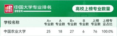 ​最新排名公布，报考必看！中国农业大学，15个专业全国第一！