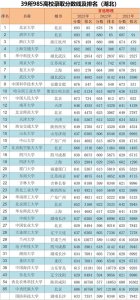 ​39所985高校近三年招生分数线及排名