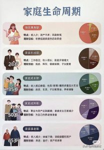 ​家庭生命周期投资