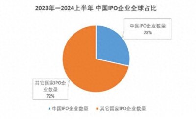 ​中国上市公司数量全球领跑：近1年半IPO上市512家，全球占比近30%