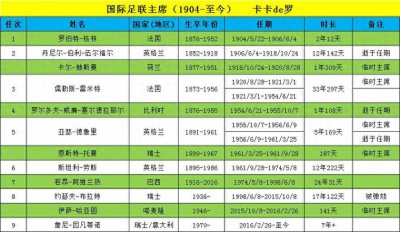 ​国际足联主席（1904-至今）