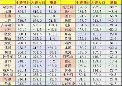 ​东北地区最新人口数量预测出炉了
