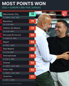 ​五大联赛2023年积分榜：曼城巴萨同积74分最多，马竞72分次席