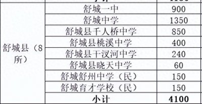 ​舒城中学、一中、千中等高一新生招生计划公布