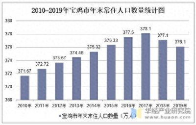​宝鸡常住人口连续下降