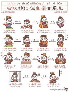 ​一张图弄懂西汉15位皇帝和顺序！
