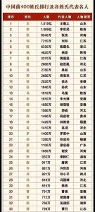 ​中国姓氏排行榜，王姓最多！