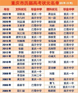 ​2005-2022重庆高考状元排行榜，南开巴蜀一中获前三甲