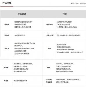 ​飞贷贷款怎么样 哪些人可以申请？