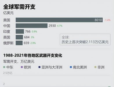​军费排行榜出炉，印度升至全球第三，排名前五国家两个是中国邻国