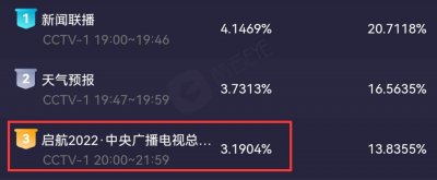 ​5大卫视跨年收视：湖南台又是第一，江苏卫视超东方台位居第二