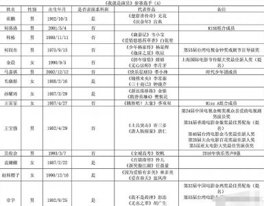 ​《我就是演员3》名单，百亿票房王宝强，乘风浪姐王霏霏、金晨