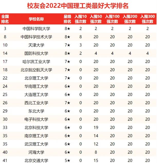 北京理工大学排名一览表（2022年理工大学排行洗牌）(2)