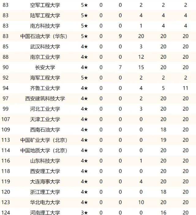 北京理工大学排名一览表（2022年理工大学排行洗牌）(4)