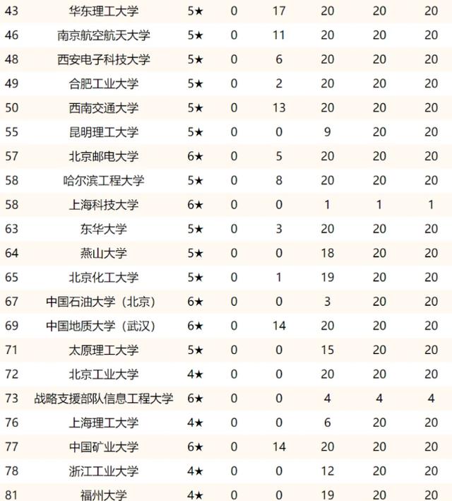 北京理工大学排名一览表（2022年理工大学排行洗牌）(3)