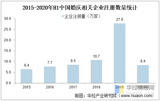 2025年我国婚庆行业发展现状及趋势，市场规模下降幅度高达33%