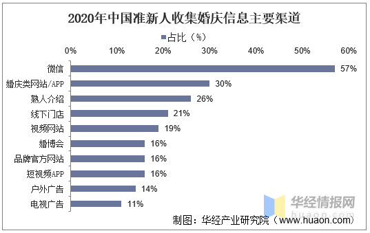 2025年我国婚庆行业发展现状及趋势，市场规模下降幅度高达33%