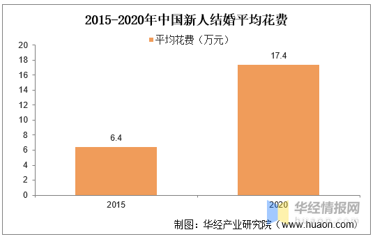2025年我国婚庆行业发展现状及趋势，市场规模下降幅度高达33%