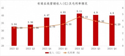 ​全年盈利背后：有道在“AI + 广告”中找到新增长点？