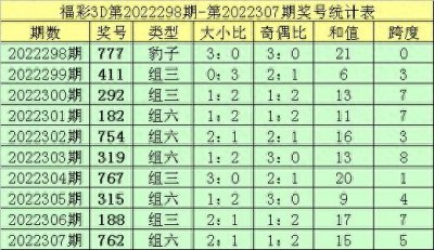 钟天福彩3D第2022308期:跨度一码参考2,必杀一码0