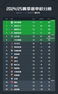 ​意甲积分榜：那不勒斯领跑，但第2至第5均只落后1分