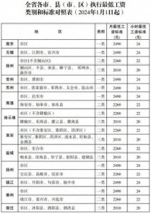 ​江苏上调最低工资标准，一二类地区分别为2490元、2260元