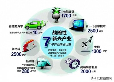 ​七大新兴产业