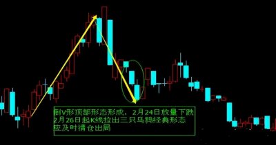 ​股票常见顶部形态—尖顶