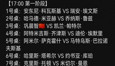 2025斯诺克世锦赛资格赛第1轮:巩晨智3-6落后,黄佳浩6