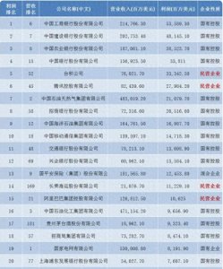中国最赚钱的20个公司,哪个值得你入职