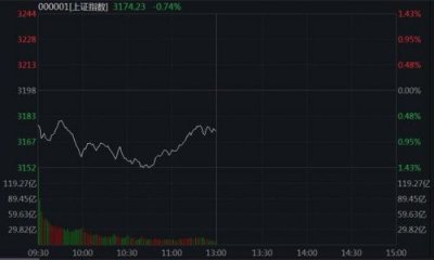 ​今日上证综合指数是多少(今日上证综合指数多少点)