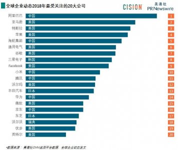 ​2018年全球企业品牌影响力排行榜！阿里巴巴第一