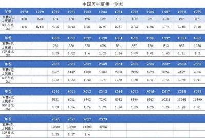 ​2024年中国军费开支将超过1.6万亿，对我们来说只是勉强够用！