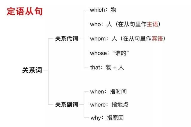 高中英语从句用法大全(三张图掌握高中英语三大从句)(2)