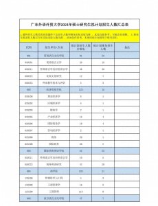 ​报录比！广东外语外贸大学24考研拟招生人数