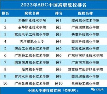 2023年中国高职院校排名发布