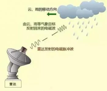 ​轻松几招，教你看懂中国气象数据网全国雷达拼图